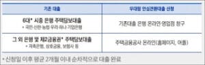 우대형 안심전환대출 신청방법